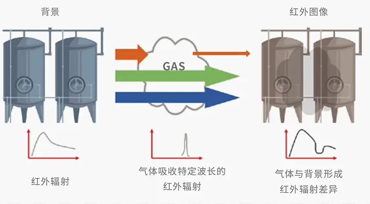 红外辐射被气体吸收.jpg